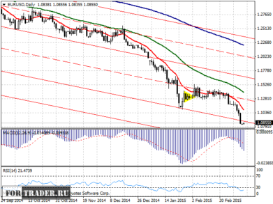 прогноз пары евро доллар