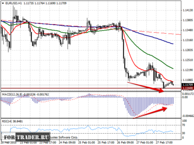 прогноз пары евро доллар