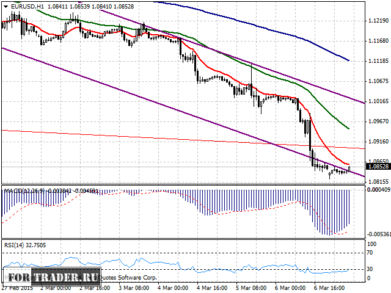 прогноз пары евро доллар