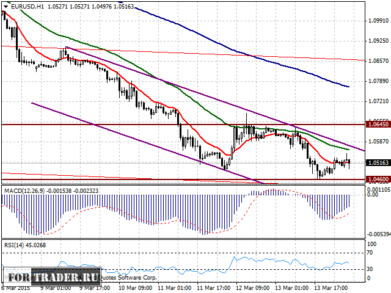 прогноз пары евро доллар