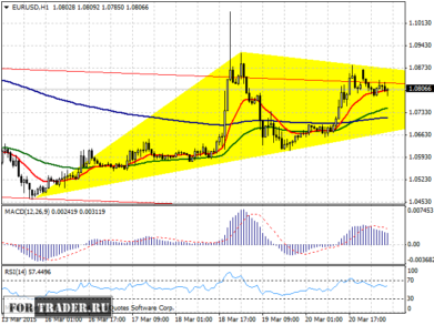 Прогноз пары евро доллар