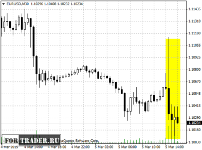 Реакция валютной пары EUR/USD на выступление Марио Драги, главы ЕЦБ