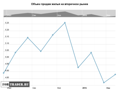 Объем продаж жилья на вторичном рынке США