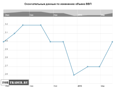 Окончательные данные по изменению объема ВВП в Великобритании