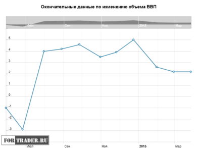 Окончательные данные по изменению объема ВВП США
