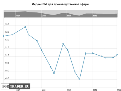 Индекс PMI для производственной сферы