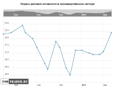 Индекс деловой активности в производственном секторе Германии