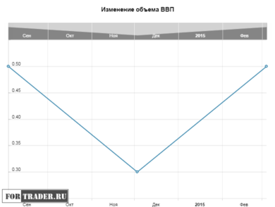 Изменение объема ВВП Австралии