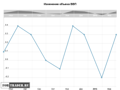Изменение объема ВВП Канады