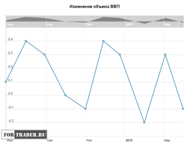 Изменение объема ВВП Канады