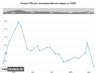 Индекс PMI для производственной сферы Китая от HSBC