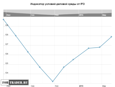 Индикатор условий деловой среды Германии от IFO