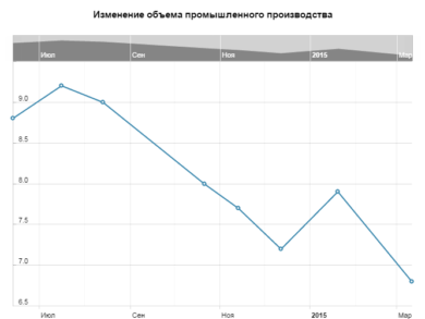 Изменение объема промышленного производства Китая