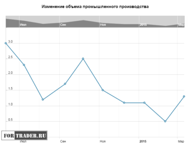 Изменение объема промышленного производства Великобритании
