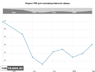 Индекс PMI для производственной сферы