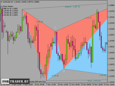 Индикатор PZ Harmonic Trading