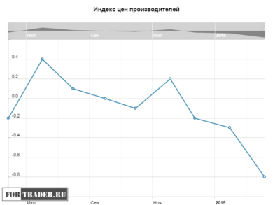 Индекс цен производителей США