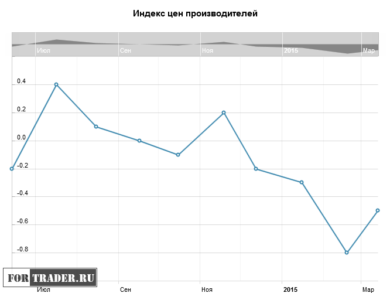 Индекс цен производителей в США