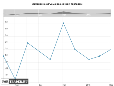 Изменение объема розничной торговли в Австралии