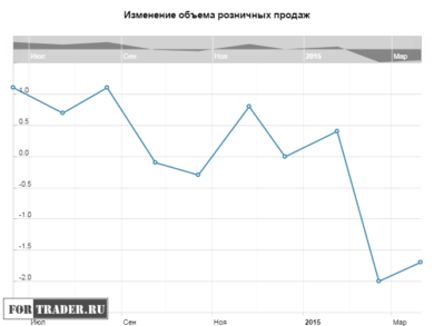 Изменение объема розничных продаж в Канаде