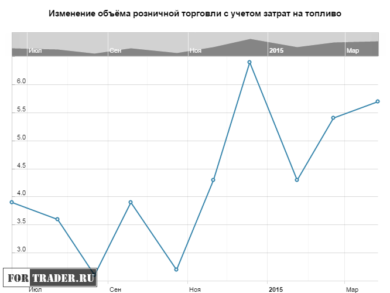 Изменение объема розничной торговли в Великобритании