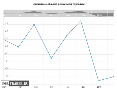Изменение объема розничной торговли в США