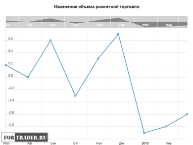 Изменение объема розничной торговли в США