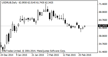 Официальный курс доллара США к рублю