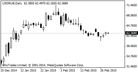 Официальный курс доллара США к рублю