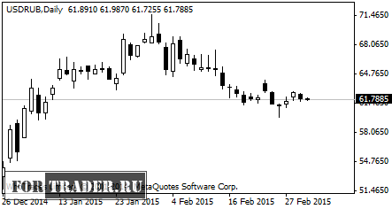 Официальный курс доллара США к рублю
