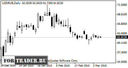 Официальный курс доллара США к рублю