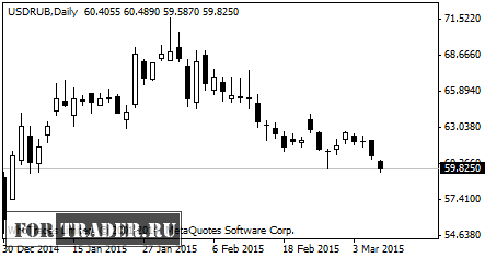 Официальный курс доллара США к рублю