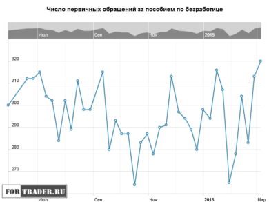 Число первичных обращений за пособием по безработице в США