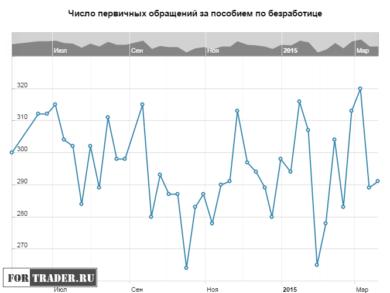 Число первичных обращений за пособием по безработице в США