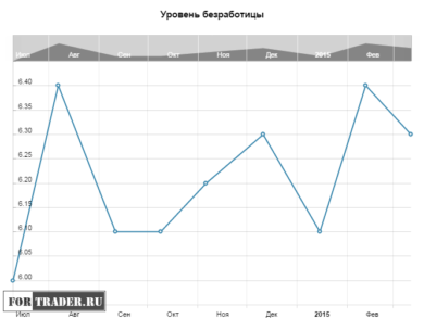 Уровень безработицы в Австралии