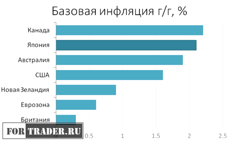 Базовая инфляция