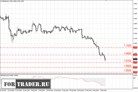 Прогноз по курсу пары евро-доллар