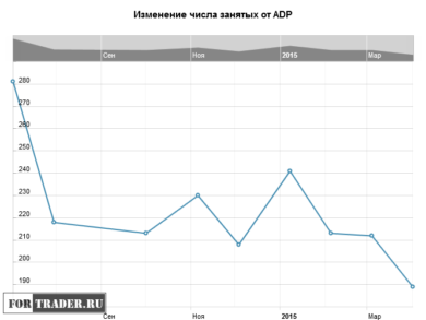 Изменение числа занятых в США от ADP