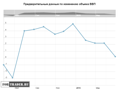 Предварительные данные по изменению объема ВВП в США