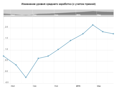 Изменение уровня среднего заработка (с учетом премий) в Великобритании
