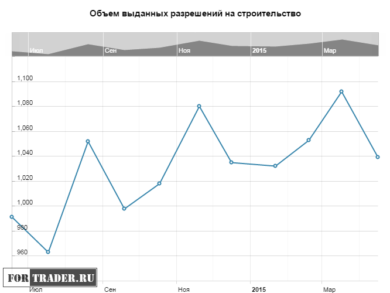Объем выданных разрешений на строительство в США