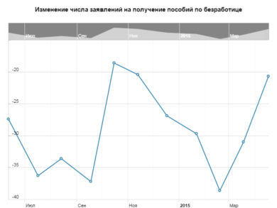Изменение числа заявлений на получение пособий по безработице в Великобритании