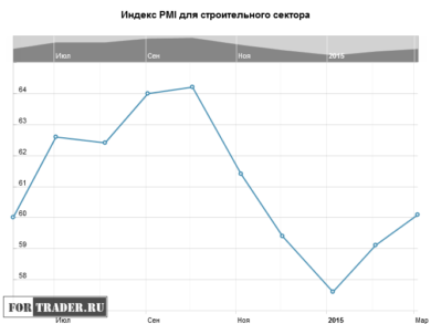 Индекс PMI для строительного сектора Великобритании