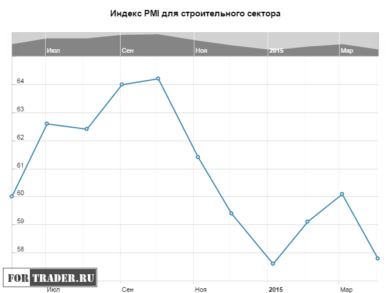 Индекс PMI для строительного сектора Великобритании