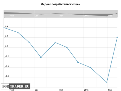 Индекс потребительских цен в США