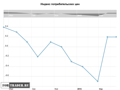 Индекс потребительски цен в США