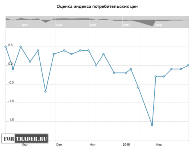 Индекс потребительских цен в еврозоне