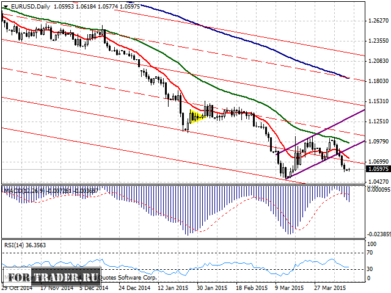 прогноз пары евро доллар