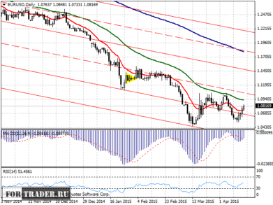Прогноз пары евро доллар