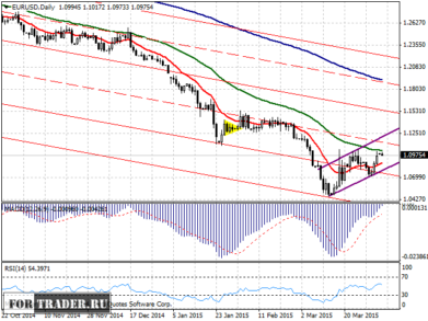 прогноз пары евро доллар